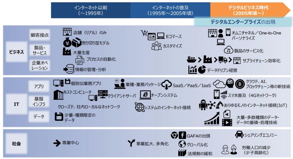 デジタルトランスフォーメーションとは Real World Data Evidence Website