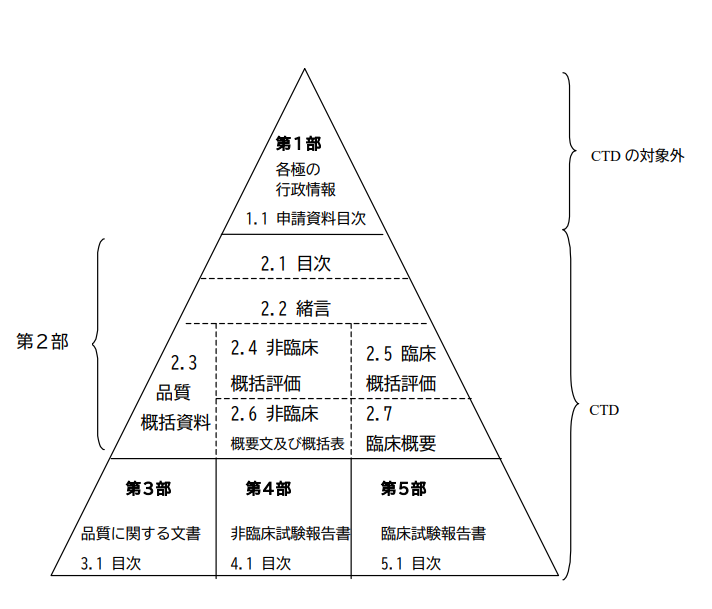 概括