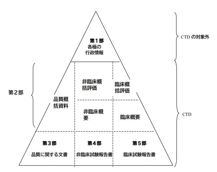 Ich M4 コモン テクニカル ドキュメント Ctd の構成 Real World Data Evidence Website